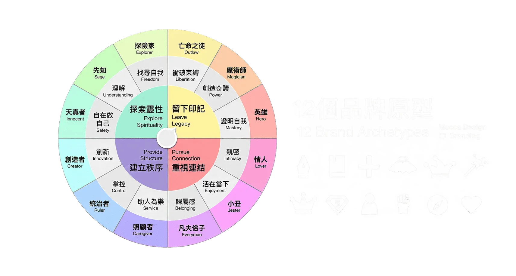 12 種品牌原型圖表