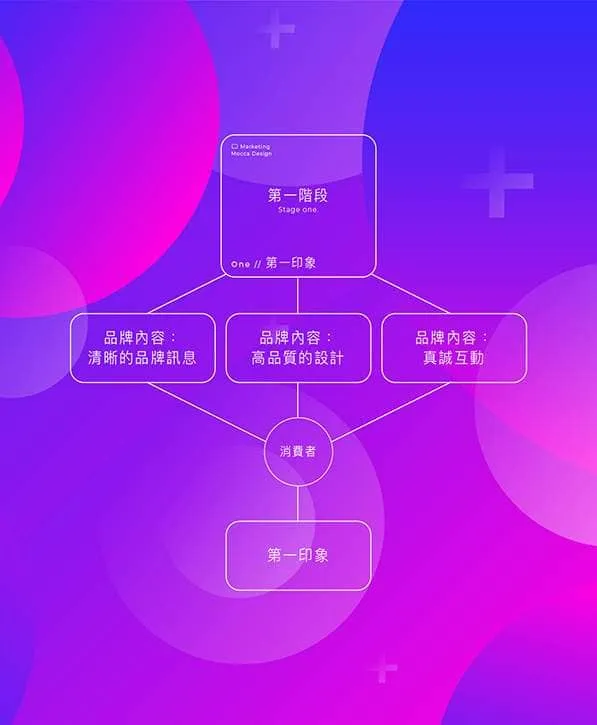 品牌行銷五階段示意圖