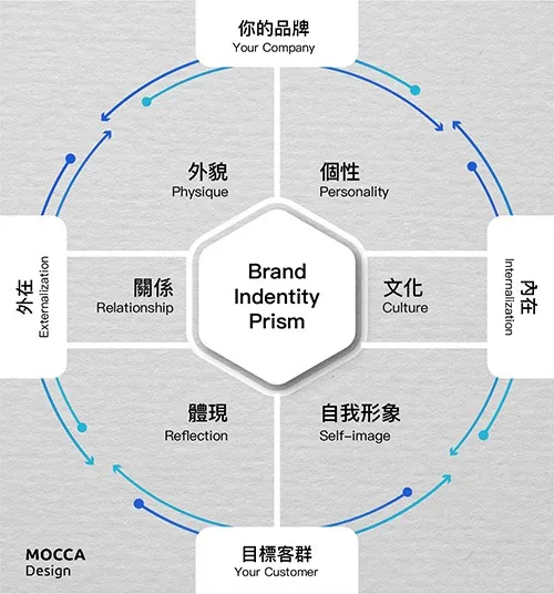 品牌識別稜鏡六個面向的模型圖
